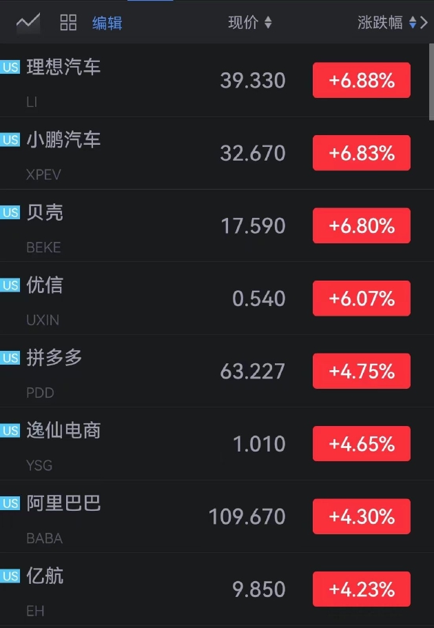 理想汽车、小鹏汽车、贝壳开涨近7%，优信涨6%