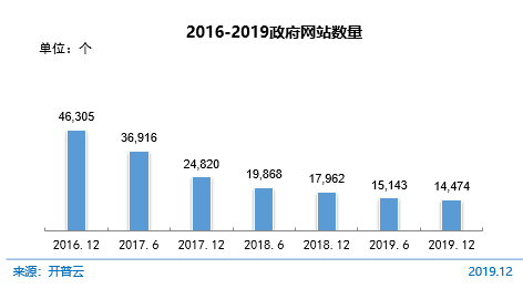 图 62 2016-2019政府网站数量
