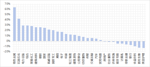 数据来源：Wind，2025/9/2-2026/3/2。