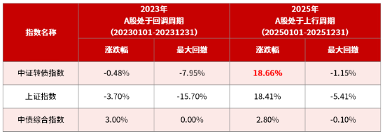  数据来源：万得信息