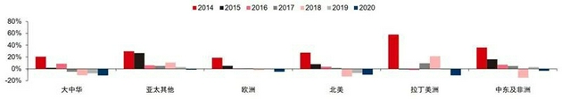 ▲ 全球智能手机分区域销量同比增速