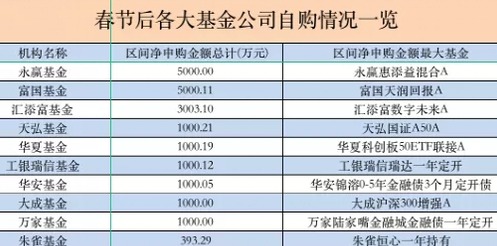 “基金必读：基金大举自购，险资否认大笔赎回，广发基金新产品延募