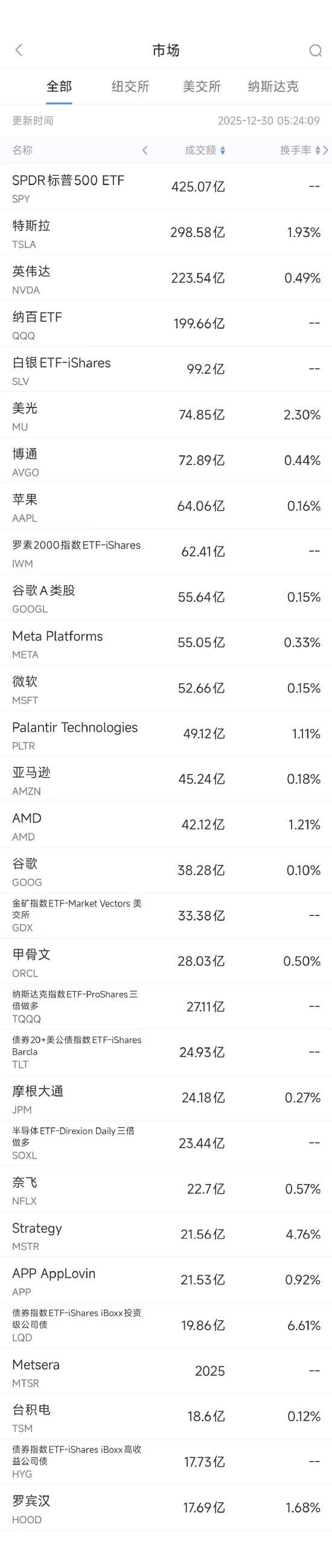 12月30日美股成交额前20：英伟达完成收购50亿美元英特尔股票交易