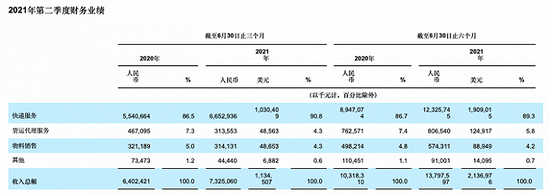 中通2021年第二季度财报。图片来自于中通