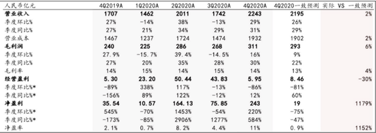 图1：京东2020财年主要财务数据，来源：公告，Bloomberg