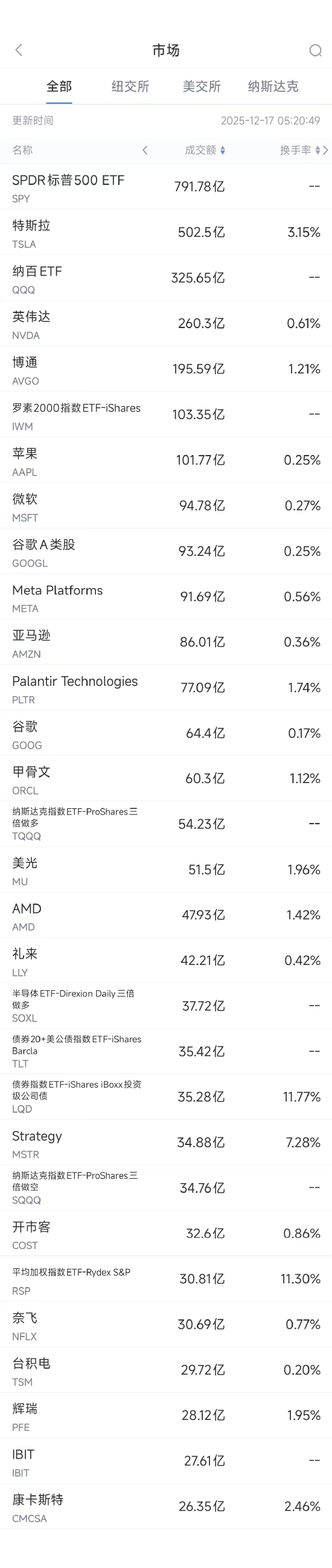 12月17日美股成交额前20：特斯拉创历史新高，马斯克坐拥6000亿美元