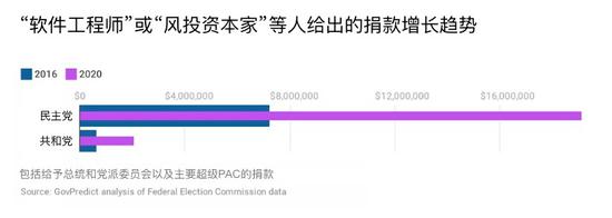 受够了特朗普？硅谷砸钱捧拜登