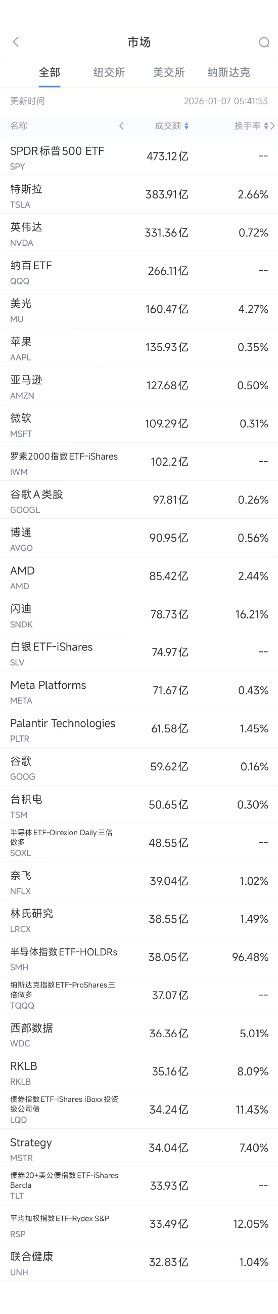 1月7日美股成交额前20：英伟达欲挑战特斯拉等公司的FSD主导地位