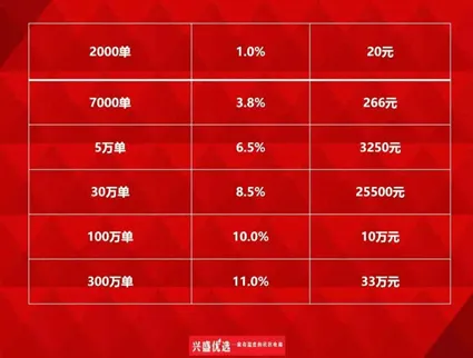 兴盛优选团长抽成比例