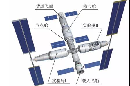 建成后的中国空间站