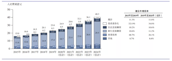 图2：国内供应链金融市场规模，来源：招股书