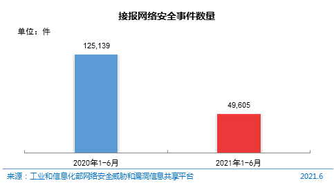 图 50 接报网络安全事件数量