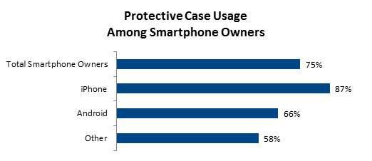 iPhone 用户比一般手机用户，更愿意使用手机壳（2013 年数据）。图片来源：NPD