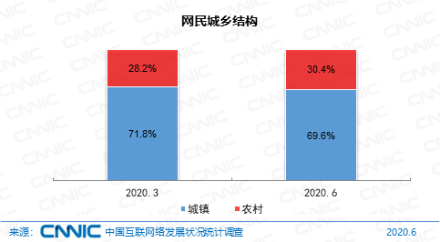 图 17 网民城乡结构