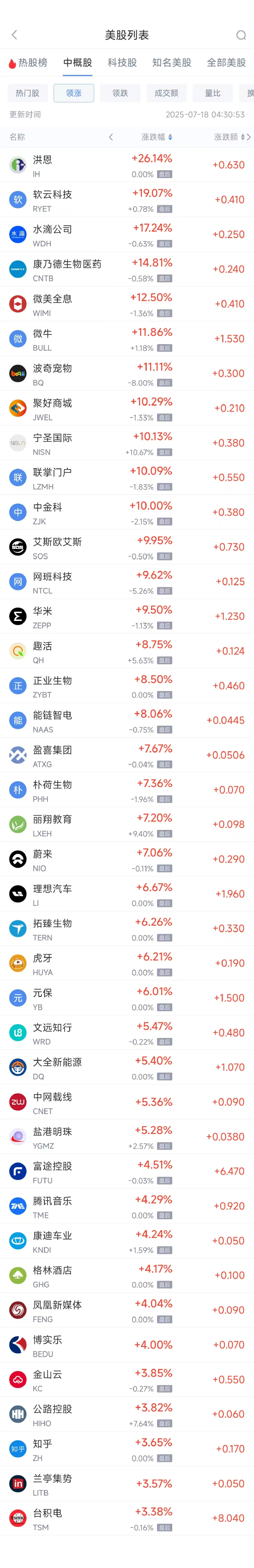 周四热门中概股多数上涨 台积电涨3.38%,蔚来涨7.06%