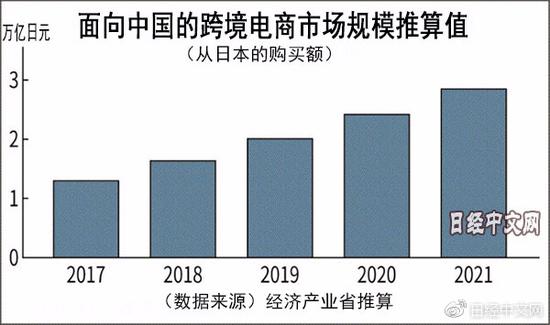日本對(duì)華跨境電商市場今年料突破1000億元