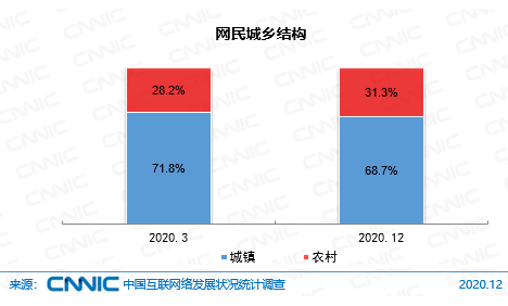 图 17 网民城乡结构