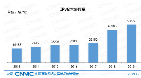 图1IPv6地址数量