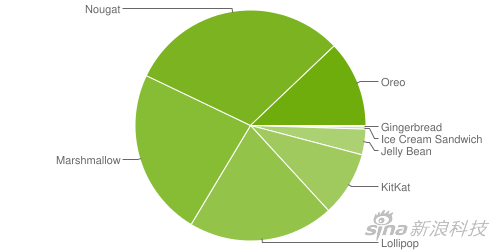 很多Android手机用户还是7.0甚至更老的系统