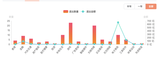 腾讯投资13年中投资数量及退出数量 图片来源：IT桔子