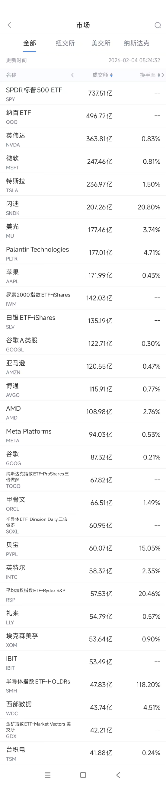 2月4日美股成交额前20:黄仁勋称英伟达将参与OpenAI的下一轮融资