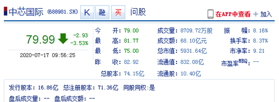 中芯国际A股当前跌3.53%，H股涨2.26%