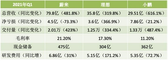 “蔚小理”2021年Q1财报数据