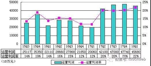 百度业绩数据（雷帝网配图）