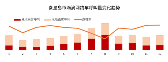 滴滴详解网约车淡旺季成因 开始尝试淡旺季调价