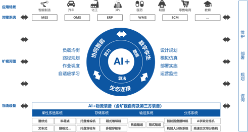 我国工业互联网迎来快速成长期 旷视科技以AI赋能供应链