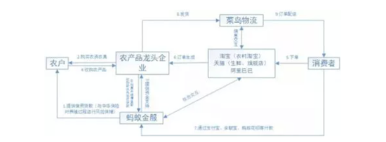 图5：蚂蚁金服农业金融供应链模式，来源，网络