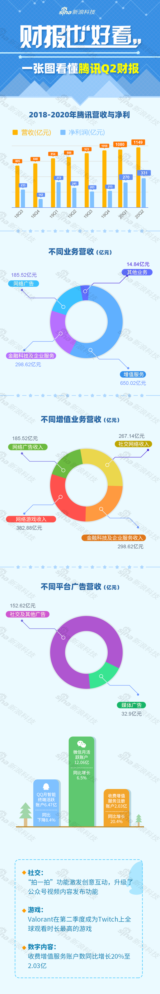 【新浪科技】一张图看懂腾讯财报：二季度净利润达331亿元新浪科技2020-08-12 20:09:090阅