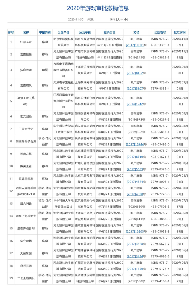 因存在违规行为 雷霆舰队对其19款网络游戏出版物号进行撤销处理