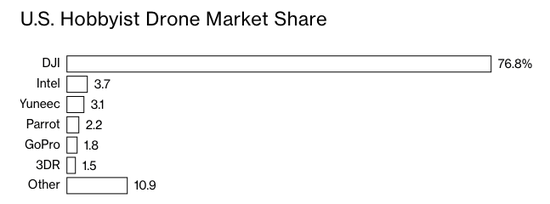 美国业余无人机市场份额