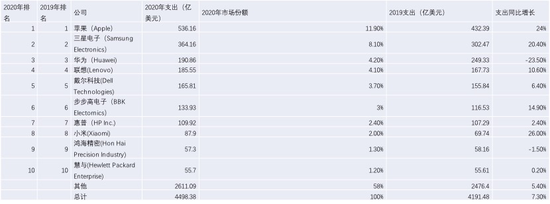 2019、2020年全球芯片采购金额公司排名

　　数据来源：Gartner