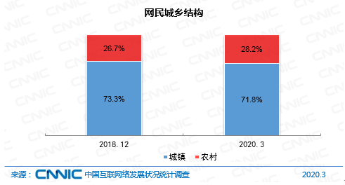 CNNIC第45次调查报告：城乡网民规模