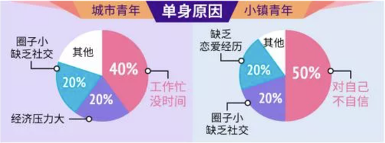 下沉市场相亲直播火爆：职业红娘，哄刷礼物，月入过万