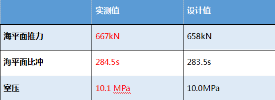 ▲TQ-12发动机100%推力100秒试车数据