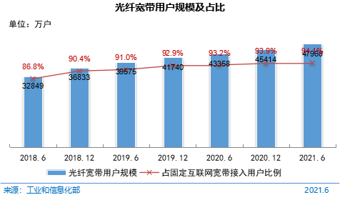 图 20  光纤宽带用户规模及占比