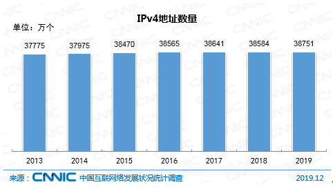 图2IPv4地址数量