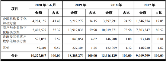 京东数科营收结构表(单位:千元)