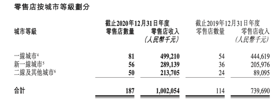 泡泡玛特零售店分布情况，图据年报