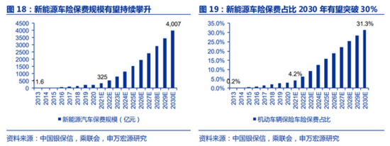 IT|首批新能源汽车专属保险今日上线售卖 三电、起火全都赔