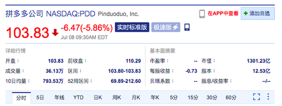 拼多多股价开盘跌超5% 阿里巴巴美股开跌3%