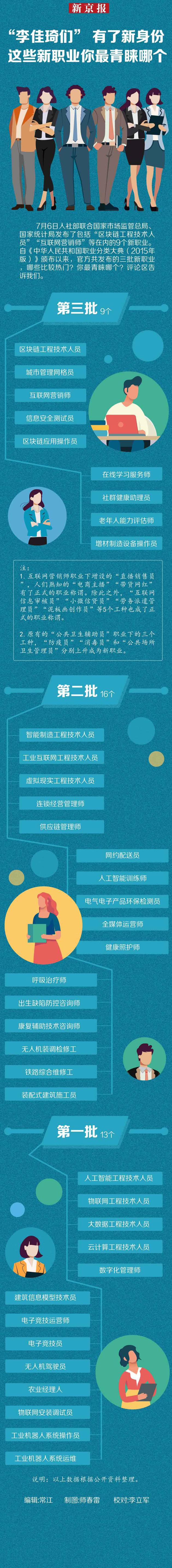 图解│“李佳琦们”有了新身份 这些新职业你最青睐哪个