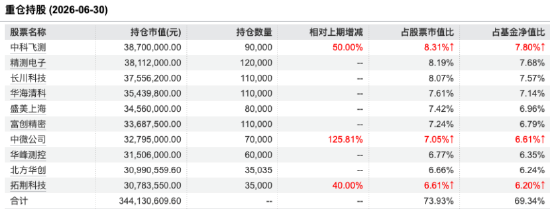 数据来源：WIND 截止至20260630