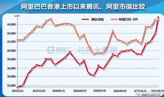 科技巨头爆发:阿里市值超Facebook 苹果逼近沙特阿美