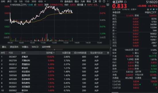 锂电原料大面积涨价，化工板块猛攻延续！化工ETF（516020）盘中涨超1%，戴维斯双击将至？