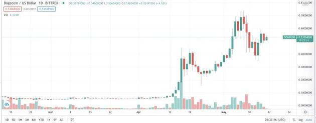 数字货币 比特币行情持续低迷，山寨币野蛮收割韭菜 谁来整治带货者“马斯克们”？