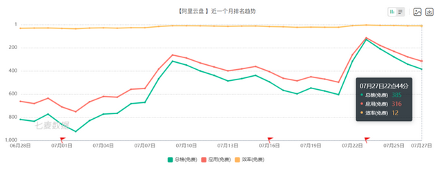 网盘之争：阿里叫阵百度 来势汹汹却首战告败？